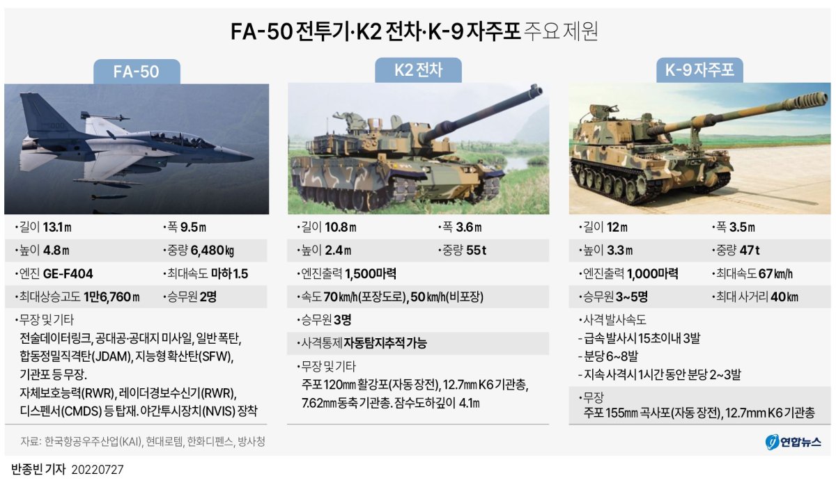 资料图片：FA-50轻型战斗机、K2“黑豹”主战坦克和K-9自行火炮性能分析 韩联社