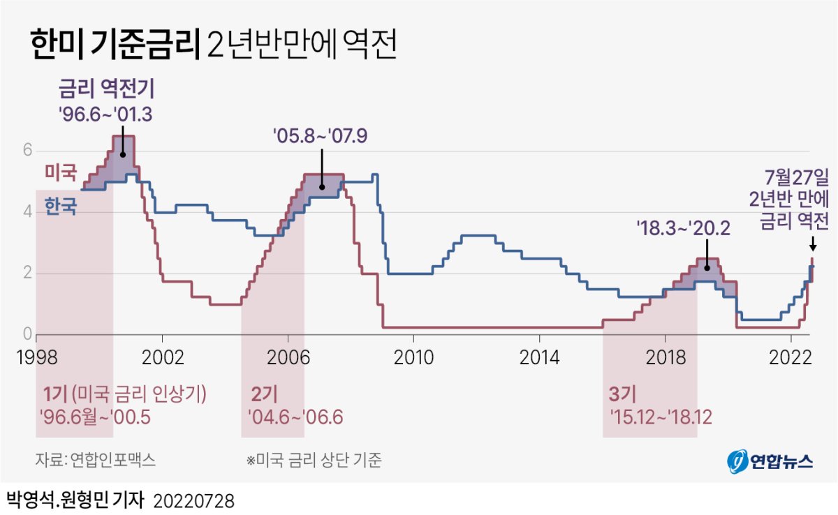 韩美利率倒挂 韩联社