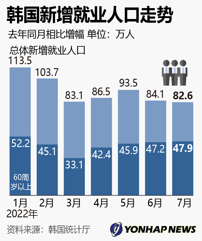 韩国新增就业人口走势