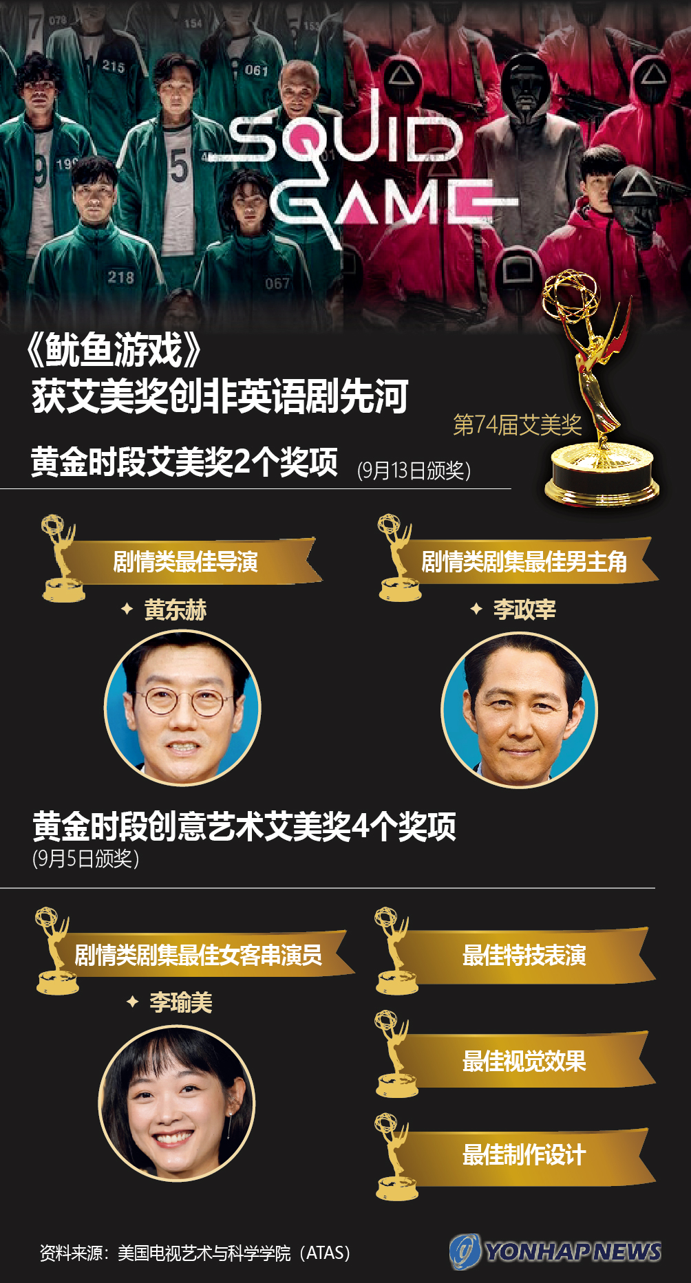 《鱿鱼游戏》获艾美奖创非英语剧先河