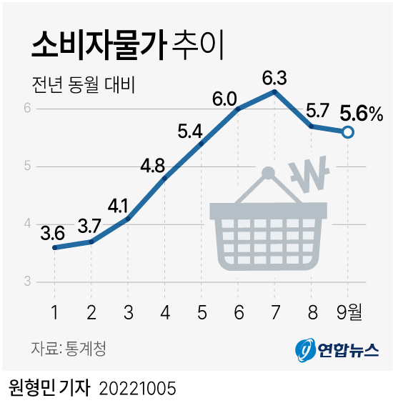 韩国居民消费价格指数走势图 韩联社