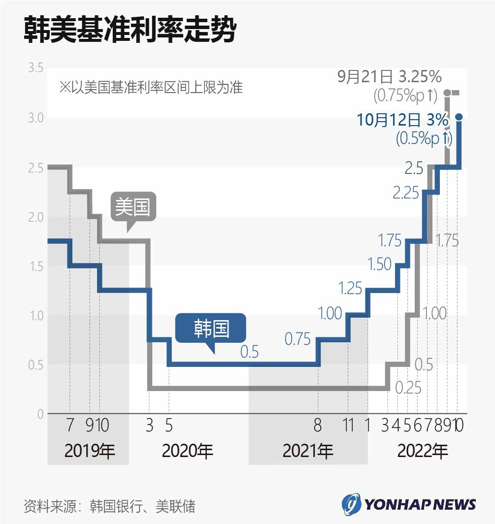 韩美基准利率走势