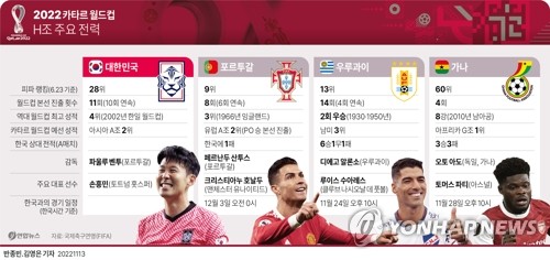 图为世界杯H组四支球队分析图 韩联社