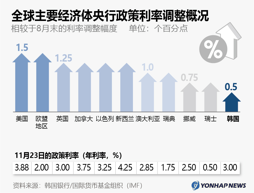 全球主要经济体央行政策利率调整概况