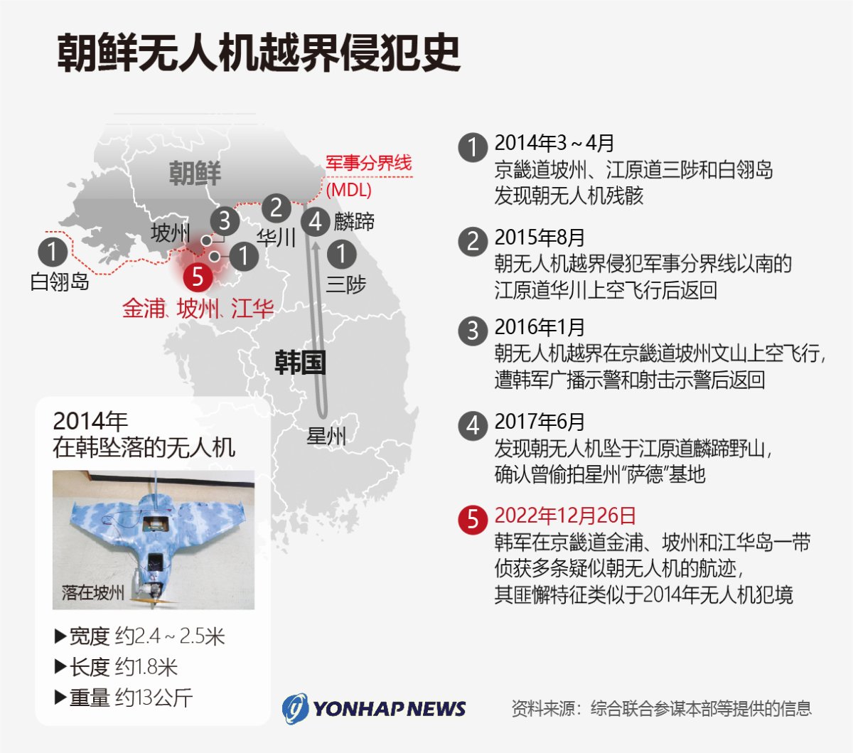 资料图片：朝鲜无人机越界侵犯史 韩联社