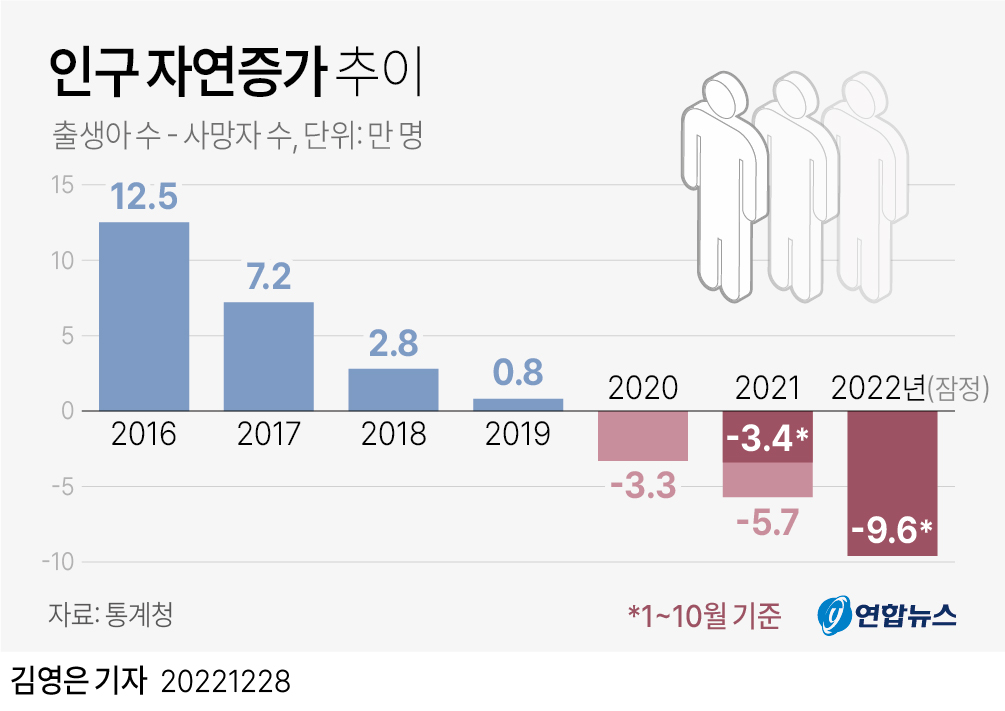 资料图片：人口自然增加趋势 韩联社