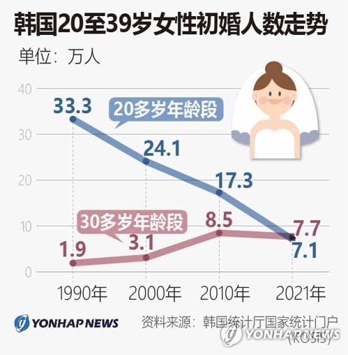 韩国20至39岁女性初婚人数走势