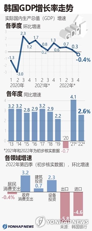 韩国GDP增长率走势