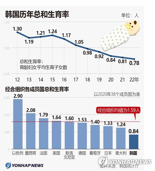 韩国历年总和生育率