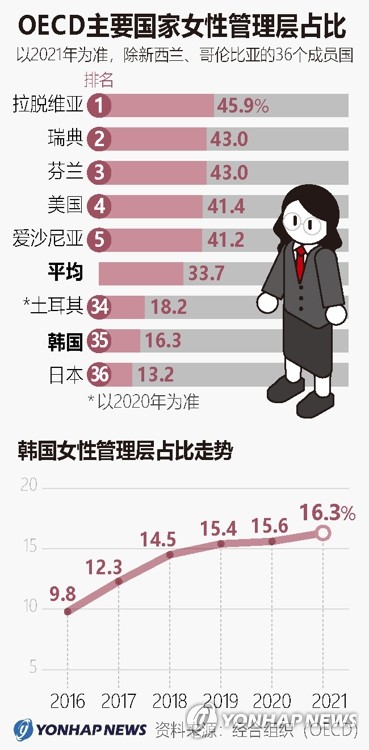 OECD主要国家女性管理层占比