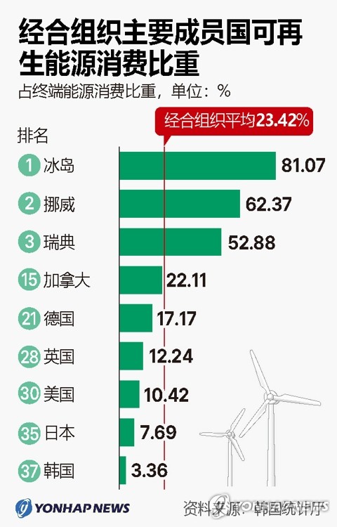 经合组织主要成员国可再生能源消费比重