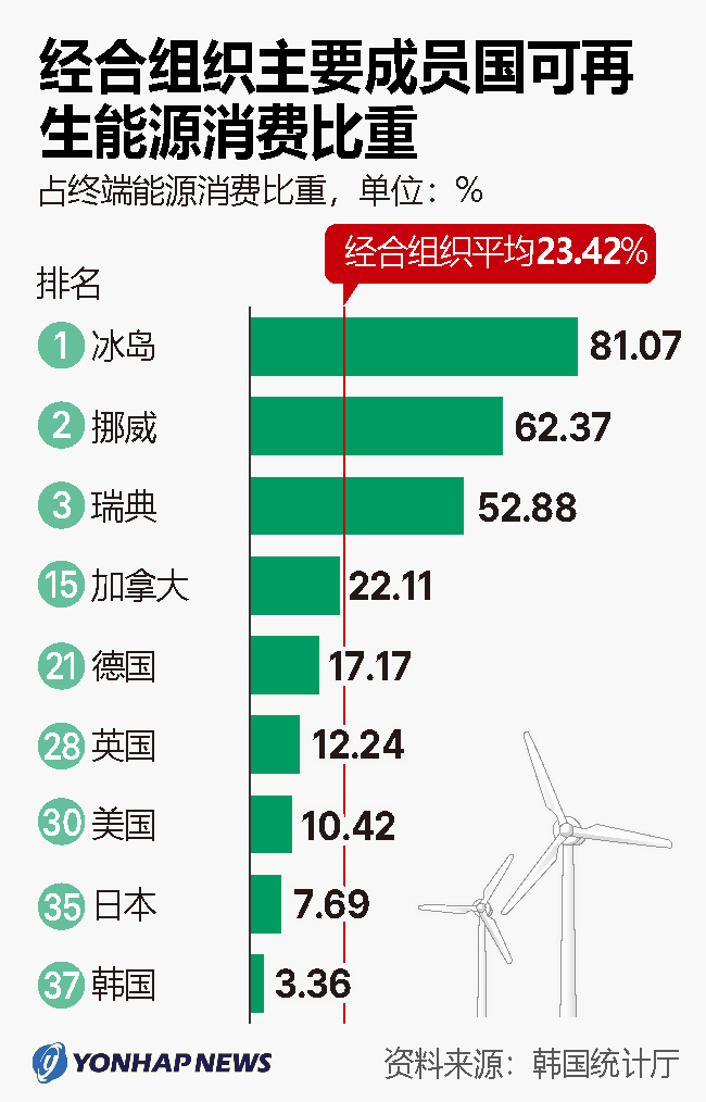 经合组织主要成员国可再生能源消费比重