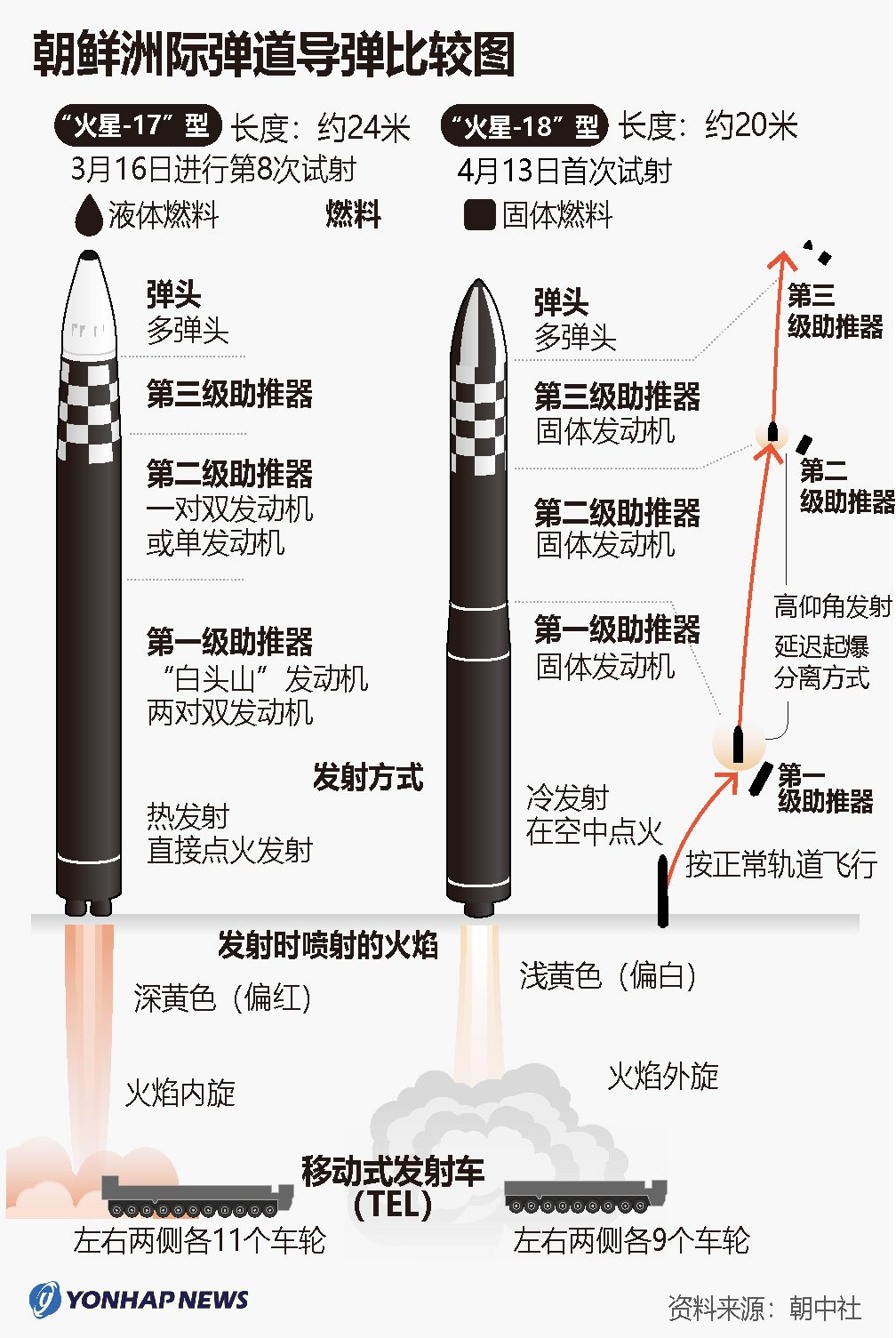 朝鲜洲际弹道导弹比较照