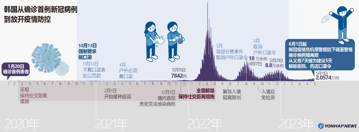 韩国从确诊首例新冠病例到放开疫情防控