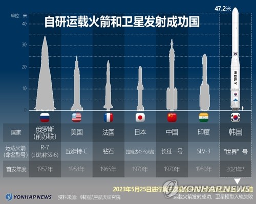 自研运载火箭和卫星发射成功国