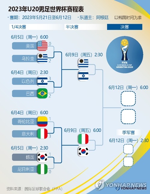2023年U20男足世界杯赛程表