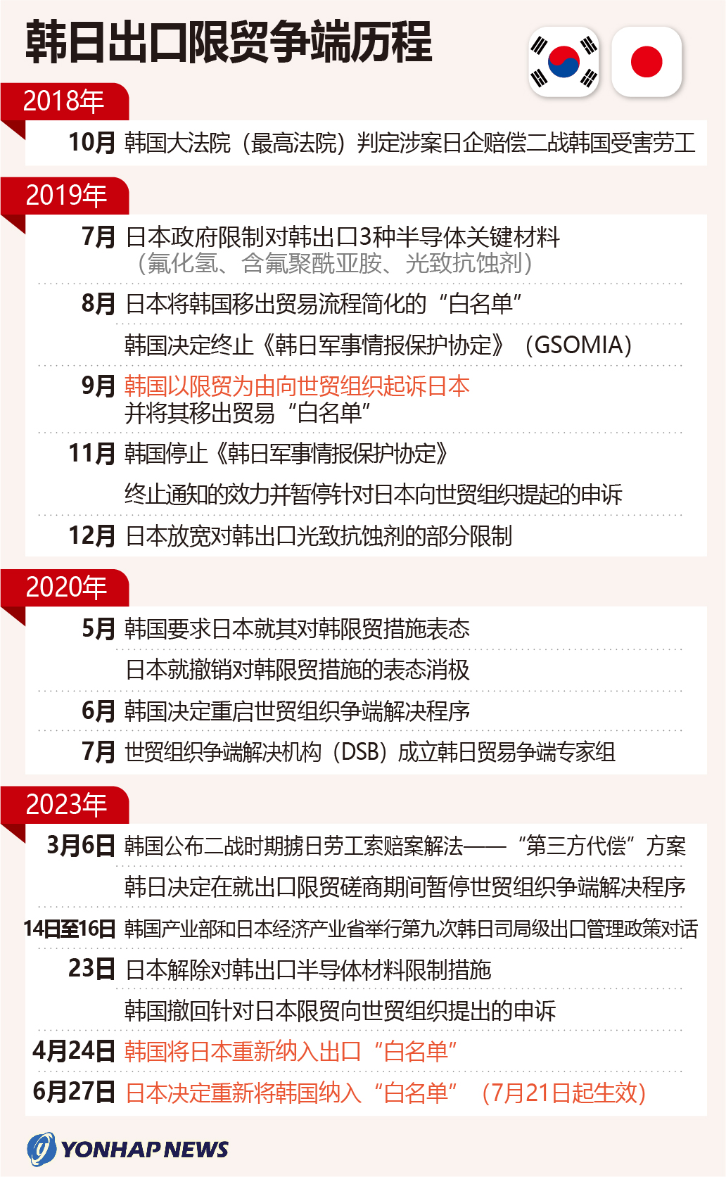 韩日出口限贸争端历程