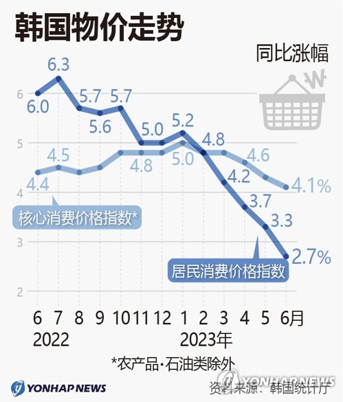 韩国物价走势