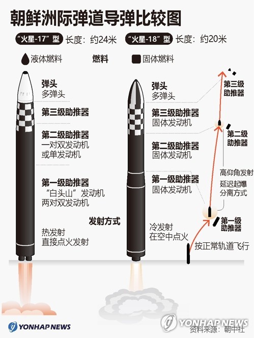 朝鲜洲际弹道导弹比较图