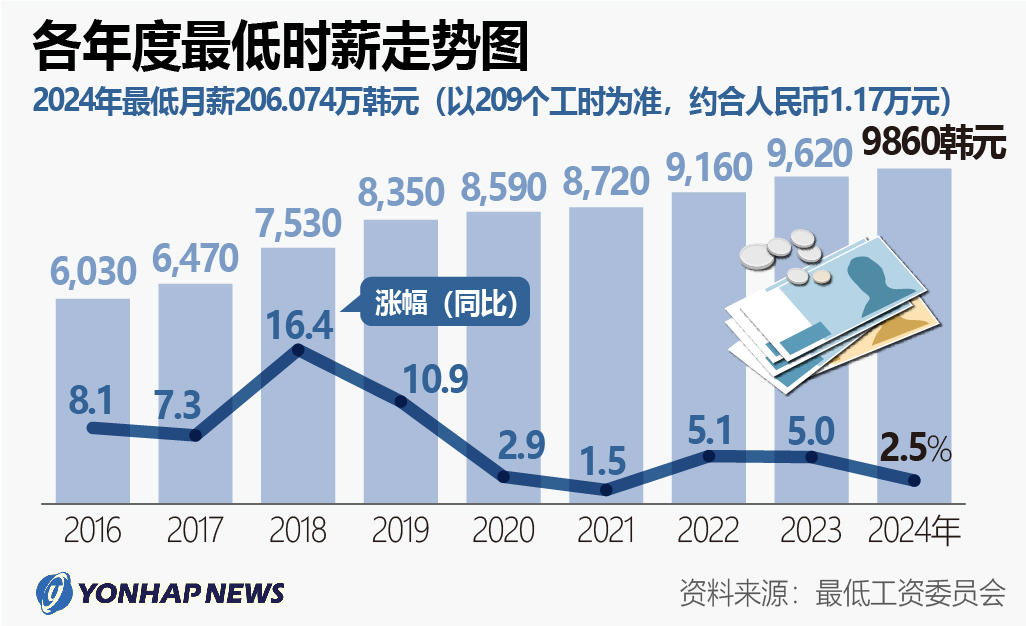 各年度最低时薪走势图