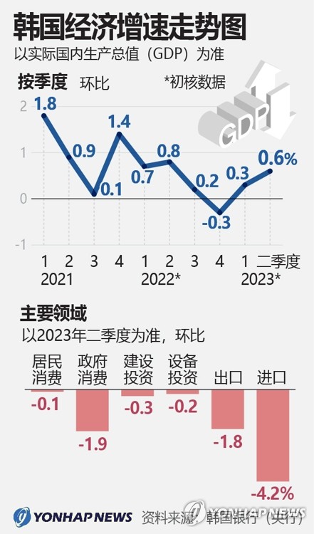 韩国经济增速走势图
