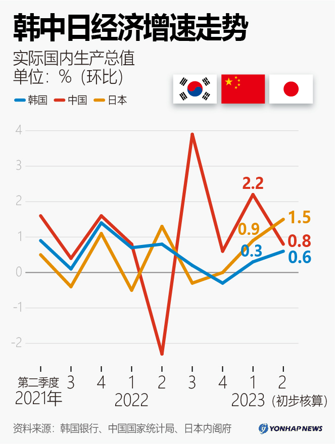 韩中日经济增速走势