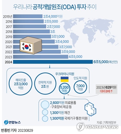 韩国2023年官方发展援助规模同比增11.4%