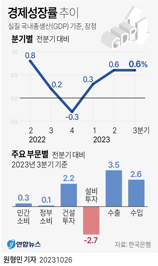 韩国经济增速走势 韩联社