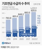 [이슈 In] 노인소득·재산증가로 기초연금 선정기준액 월40만원→월213만원