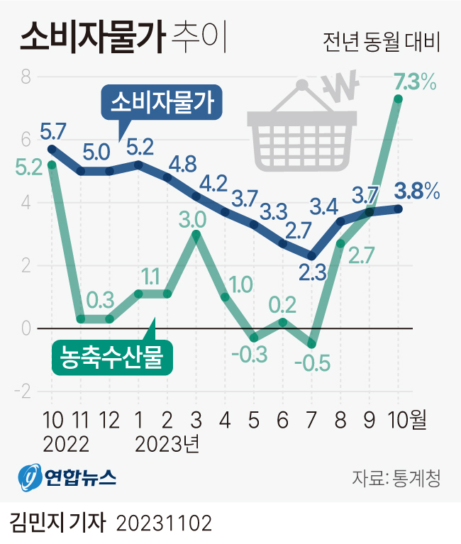 韩国消费者物价指数走势 韩联社