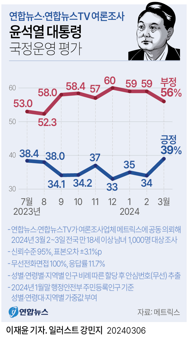 民众对尹锡悦施政表现的好评和差评走势 韩联社