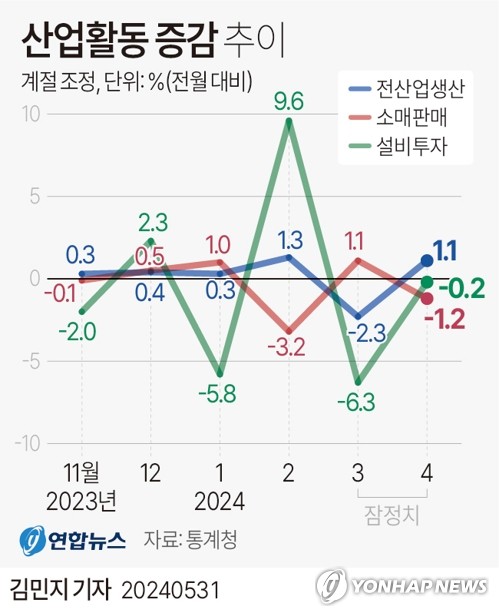 [다음주 경제] 최근 실물·체감 경기는…지표 잇따라 공개