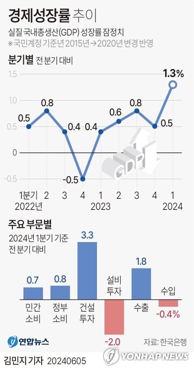 [다음주 경제] 1분기 '깜짝 성장' 한국경제 2분기 성적표는