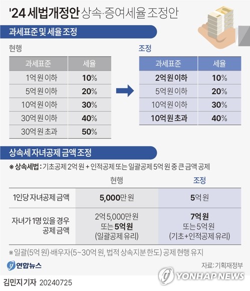 최고세율도 공제도 '안갯속 상속세'…금투세·밸류업도 '뇌관'