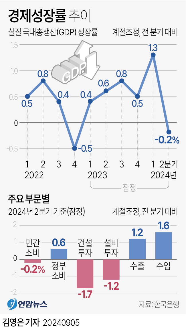 各季度韩国GDP增幅走势 韩联社