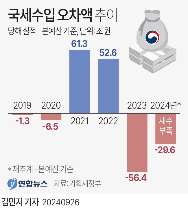 中央税税收收入预测与实际税收收入偏差走势图 韩联社