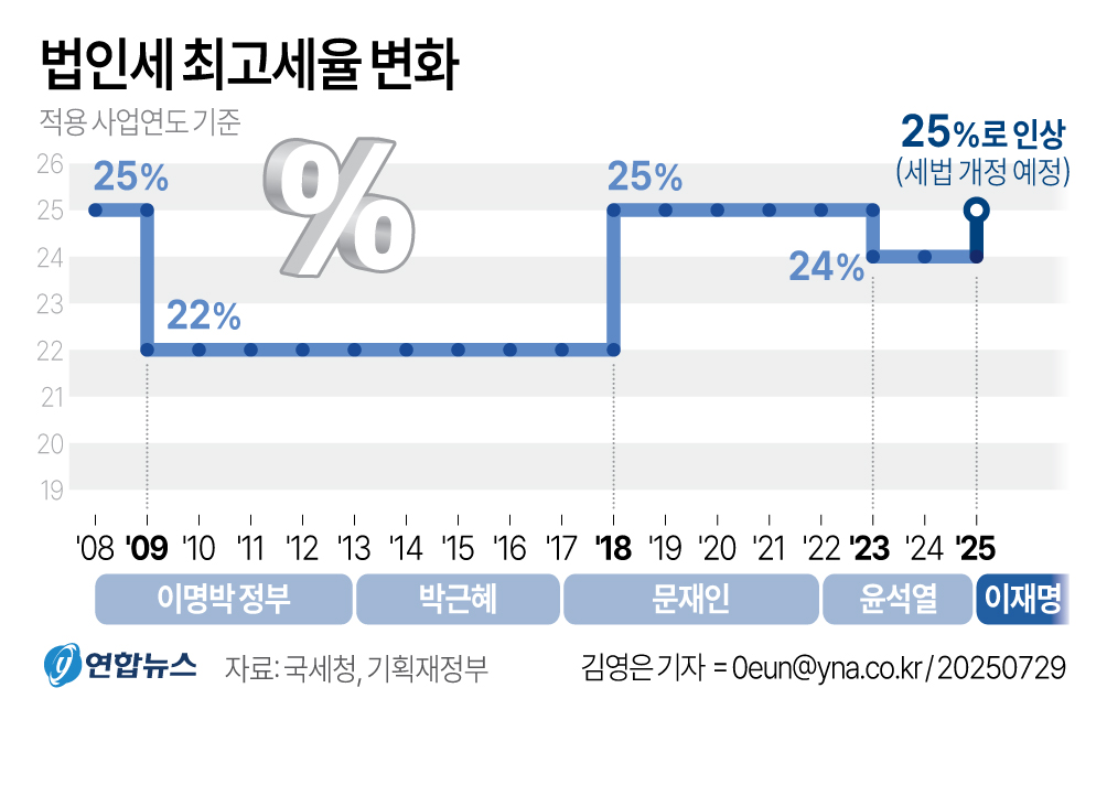 韩国法人税最高税率变化趋势 韩联社