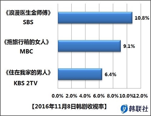 16年11月8日韩剧收视率 韩联社