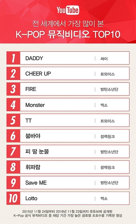 鸟叔《DADDY》获选YouTube年度最热门韩国MV - 2