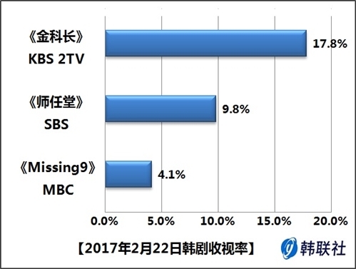 2017年2月22日韩剧收视率 - 1