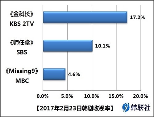 2017年2月23日韩剧收视率 - 1