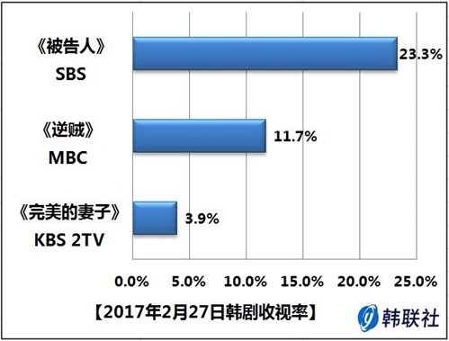 2017年2月27日韩剧收视率 - 1