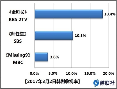 2017年3月2日韩剧收视率 - 1