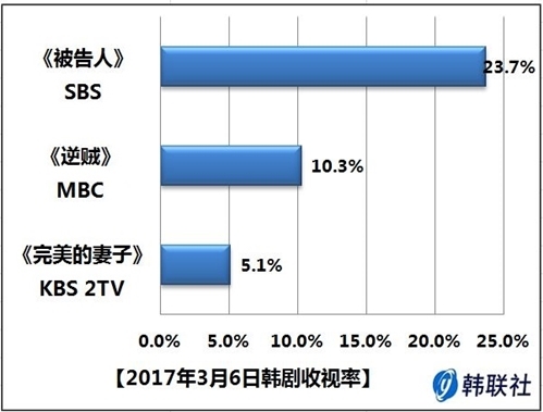 2017年3月6日韩剧收视率 - 1