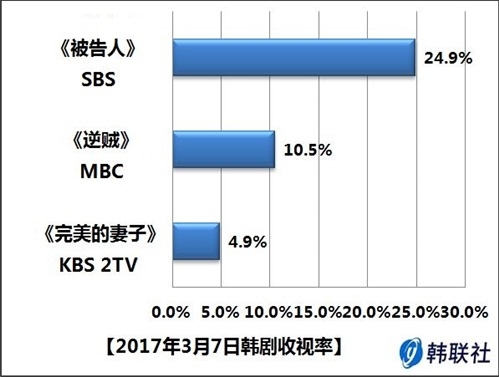 2017年3月7日韩剧收视率 - 1