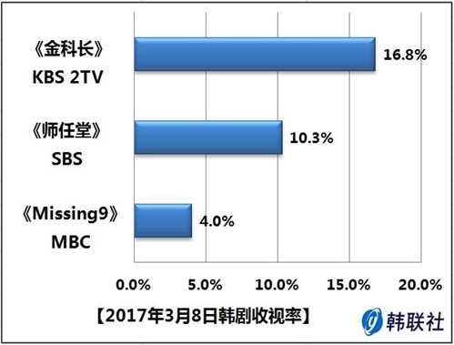 2017年3月8日韩剧收视率 - 1