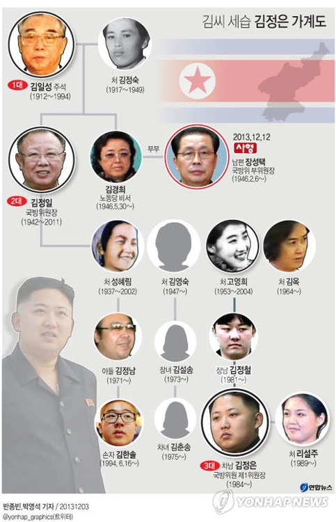 在金日成家族谱系图中，自下倒数第二排居中者便是金正日第二任妻子金英淑1973年生下的金雪松。（韩联社）