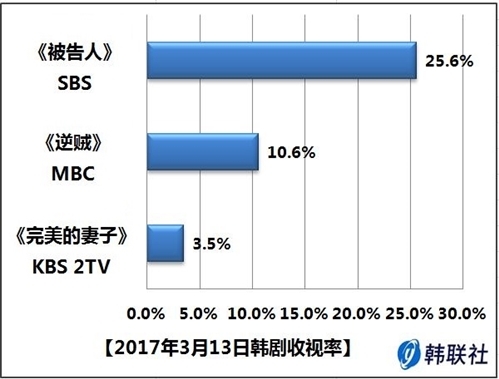 2017年3月13日韩剧收视率 - 1