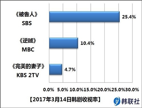 2017年3月14日韩剧收视率 - 1