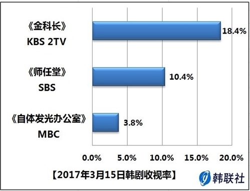 2017年3月15日韩剧收视率 - 1